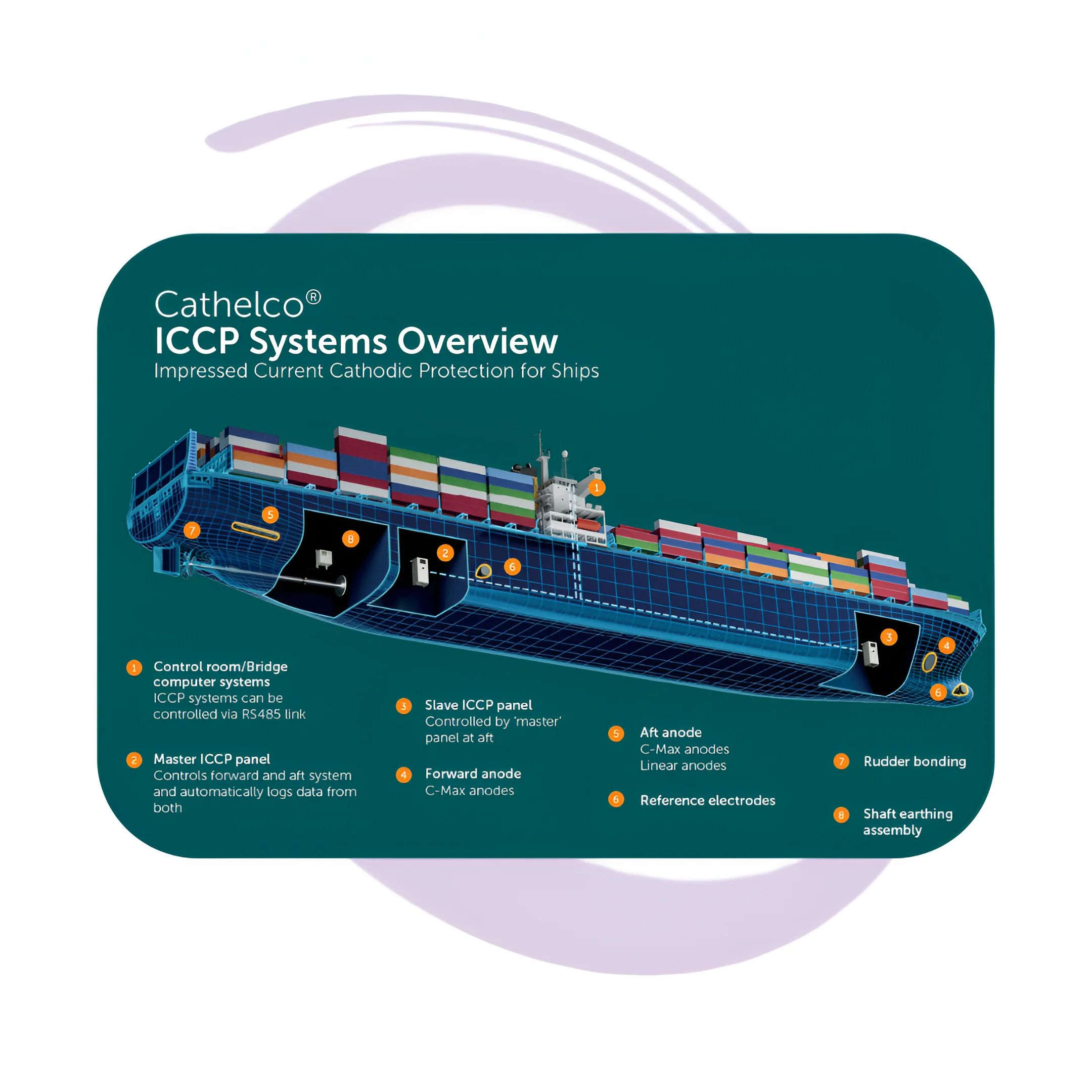 CATHELCO® ICCP OVERVIEW
